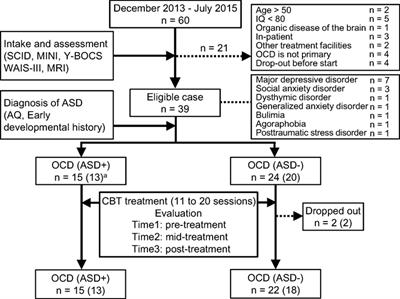 Cognitive-Behavioral Therapy for Obsessive–Compulsive Disorder with and without Autism Spectrum Disorder: Gray Matter Differences Associated with Poor Outcome